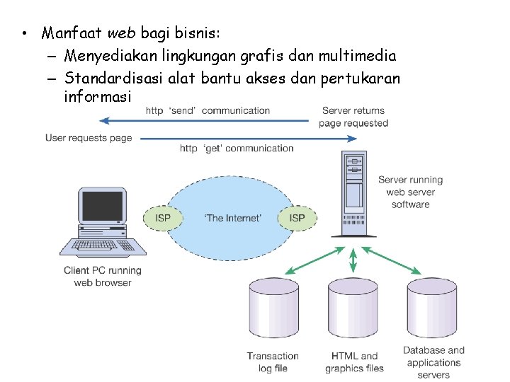  • Manfaat web bagi bisnis: – Menyediakan lingkungan grafis dan multimedia – Standardisasi