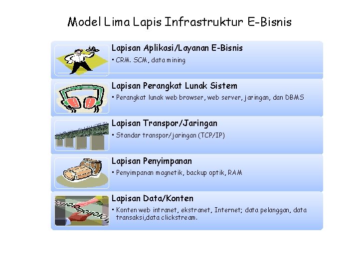 Model Lima Lapis Infrastruktur E-Bisnis Lapisan Aplikasi/Layanan E-Bisnis • CRM. SCM, data mining Lapisan