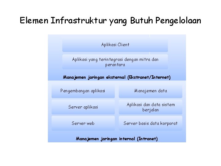 Elemen Infrastruktur yang Butuh Pengelolaan Aplikasi Client Aplikasi yang terintegrasi dengan mitra dan perantara