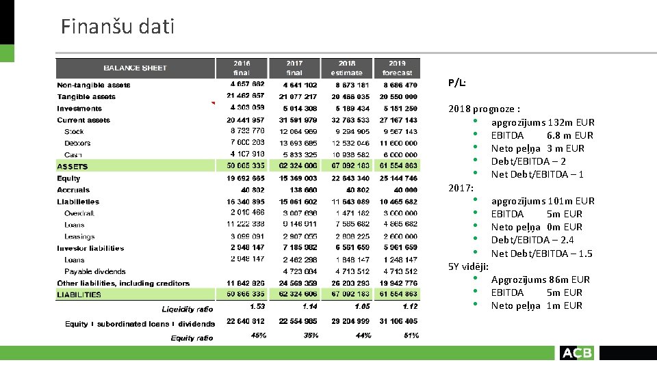 Finanšu dati P/L: 2018 prognoze : • apgrozījums 132 m EUR • EBITDA 6.