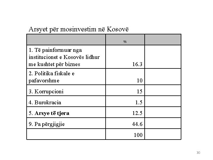 Arsyet për mosinvestim në Kosovë 1. Të painformuar nga institucionet e Kosovës lidhur me