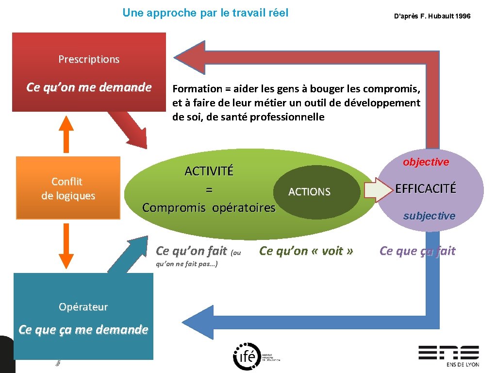 Une approche par le travail réel D'après F. Hubault 1996 Prescriptions Ce qu’on me