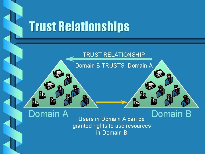 Trust Relationships TRUST RELATIONSHIP Domain B TRUSTS Domain A Users in Domain A can