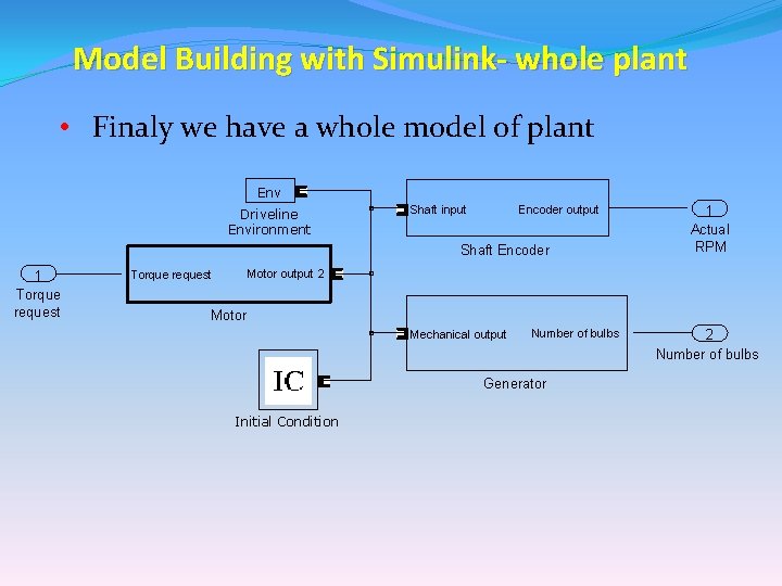 Model Building with Simulink- whole plant • Finaly we have a whole model of Model Building with Simulink- whole plant • Finaly we have a whole model of