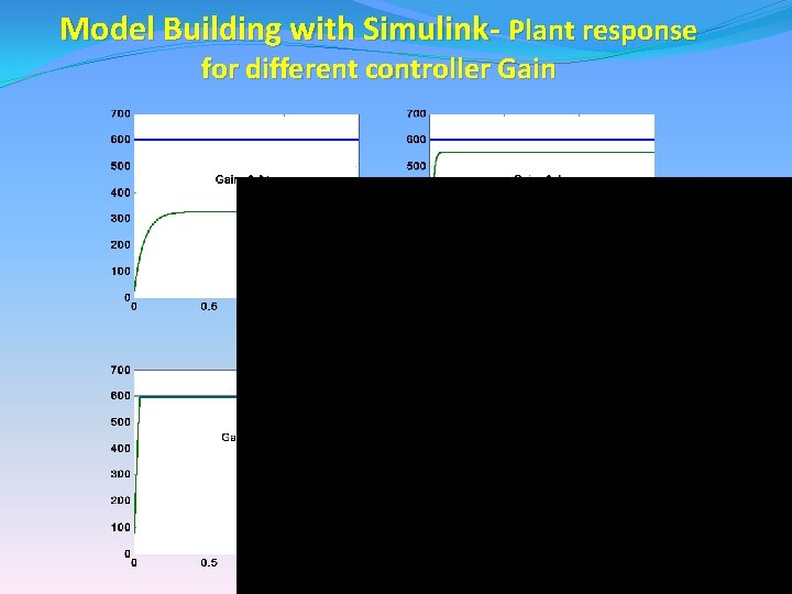 Model Building with Simulink- Plant response for different controller Gain Model Building with Simulink- Plant response for different controller Gain