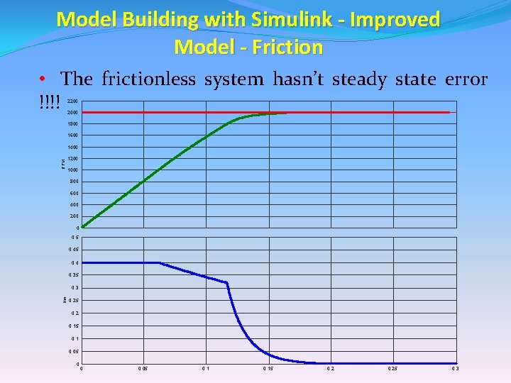 Model Building with Simulink - Improved Model - Friction • The frictionless system hasn’t Model Building with Simulink - Improved Model - Friction • The frictionless system hasn’t
