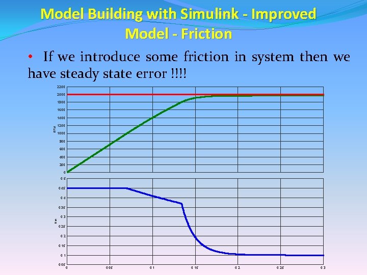 Model Building with Simulink - Improved Model - Friction • If we introduce some Model Building with Simulink - Improved Model - Friction • If we introduce some