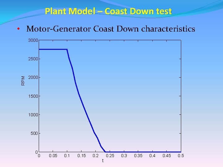 Plant Model – Coast Down test • Motor-Generator Coast Down characteristics 3000 RPM 2500 Plant Model – Coast Down test • Motor-Generator Coast Down characteristics 3000 RPM 2500