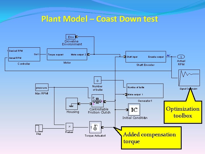 Plant Model – Coast Down test Env Driveline Environment Desired RPM Out 1 Torque Plant Model – Coast Down test Env Driveline Environment Desired RPM Out 1 Torque
