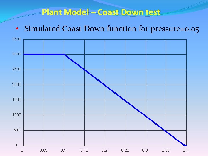 Plant Model – Coast Down test • Simulated Coast Down function for pressure=0. 05 Plant Model – Coast Down test • Simulated Coast Down function for pressure=0. 05