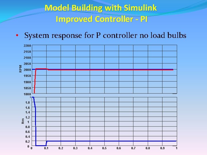 Model Building with Simulink Improved Controller - PI • System response for P controller Model Building with Simulink Improved Controller - PI • System response for P controller