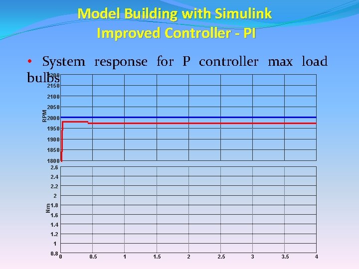 Model Building with Simulink Improved Controller - PI • System response for P controller Model Building with Simulink Improved Controller - PI • System response for P controller