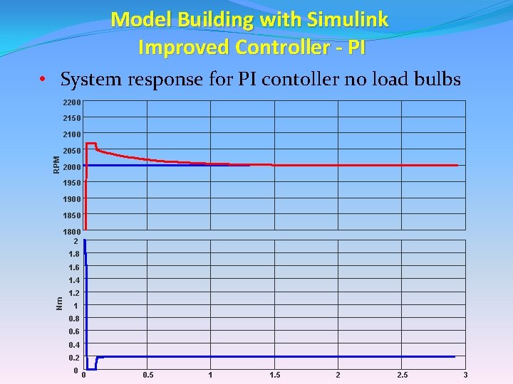 Model Building with Simulink Improved Controller - PI • System response for PI contoller Model Building with Simulink Improved Controller - PI • System response for PI contoller