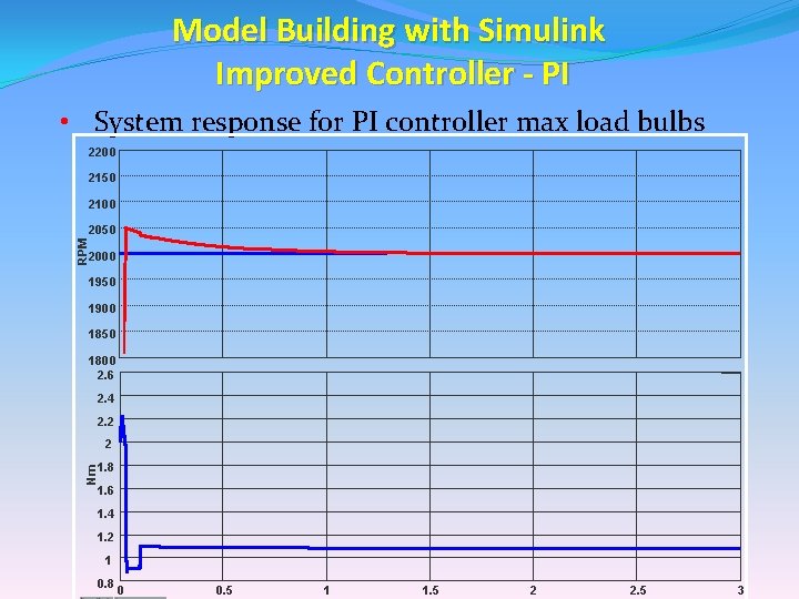Model Building with Simulink Improved Controller - PI • System response for PI controller Model Building with Simulink Improved Controller - PI • System response for PI controller