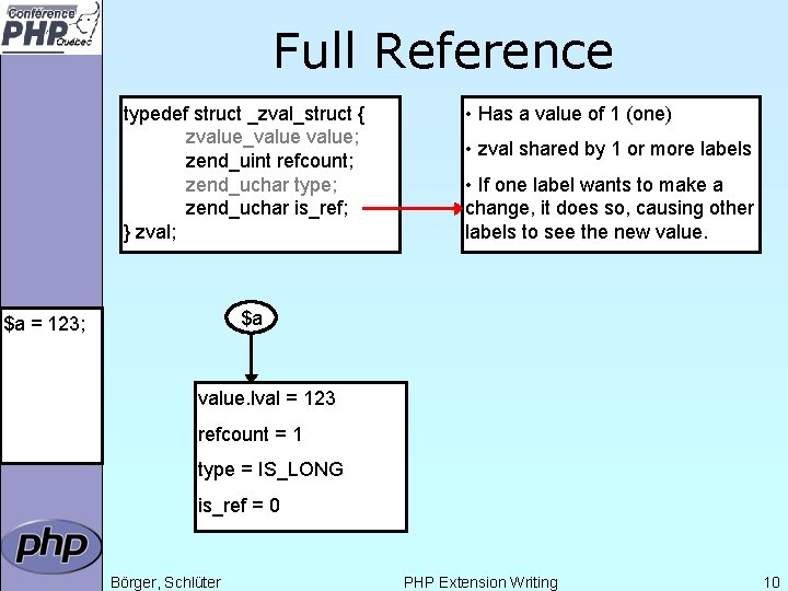 Full Reference typedef struct _zval_struct { zvalue_value; zend_uint refcount; zend_uchar type; zend_uchar is_ref; }