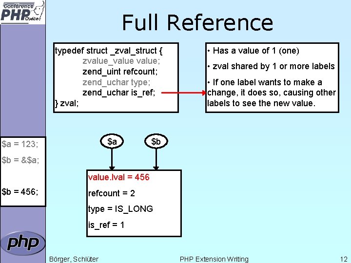 Full Reference typedef struct _zval_struct { zvalue_value; zend_uint refcount; zend_uchar type; zend_uchar is_ref; }