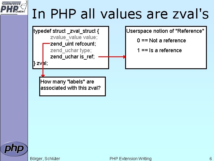 In PHP all values are zval's typedef struct _zval_struct { zvalue_value; zend_uint refcount; zend_uchar