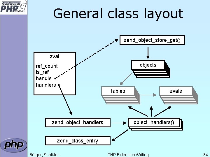 General class layout zend_object_store_get() zval objects ref_count is_ref handlers tables zend_object_handlers zvals object_handlers() zend_class_entry