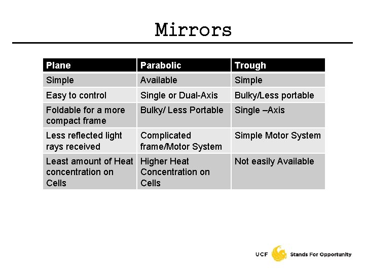 Mirrors Plane Parabolic Trough Simple Available Simple Easy to control Single or Dual-Axis Bulky/Less