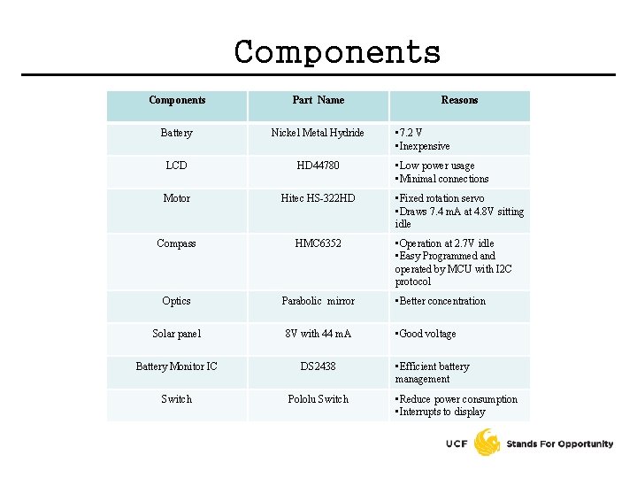 Components Part Name Battery Nickel Metal Hydride LCD HD 44780 Motor Hitec HS-322 HD