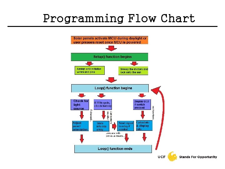 Programming Flow Chart 