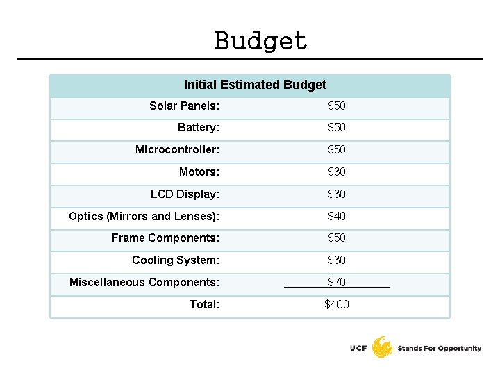 Budget Initial Estimated Budget Solar Panels: $50 Battery: $50 Microcontroller: $50 Motors: $30 LCD