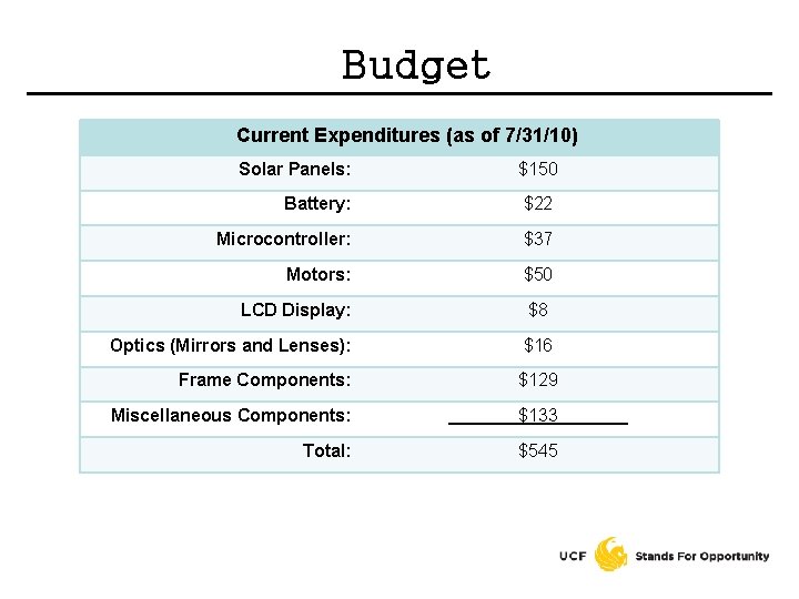 Budget Current Expenditures (as of 7/31/10) Solar Panels: $150 Battery: $22 Microcontroller: $37 Motors: