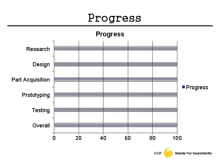 Progress Research Design Part Acquisition Progress Prototyping Testing Overall 0 20 40 60 80