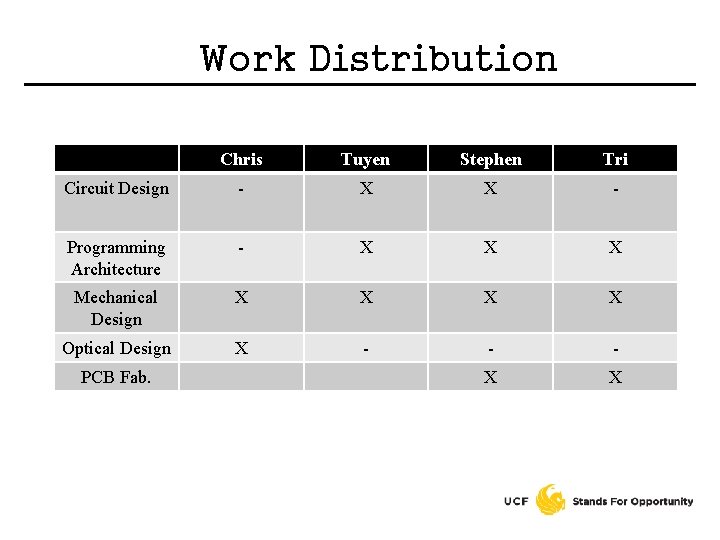 Work Distribution Chris Tuyen Stephen Tri Circuit Design - X X - Programming Architecture