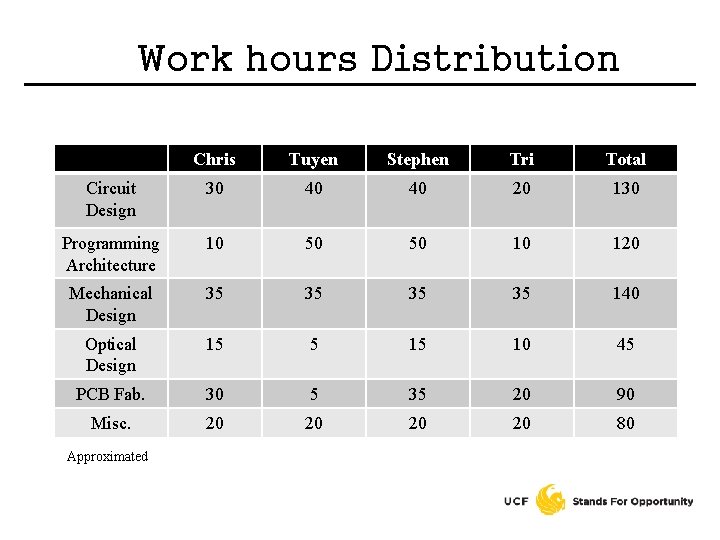Work hours Distribution Chris Tuyen Stephen Tri Total Circuit Design 30 40 40 20