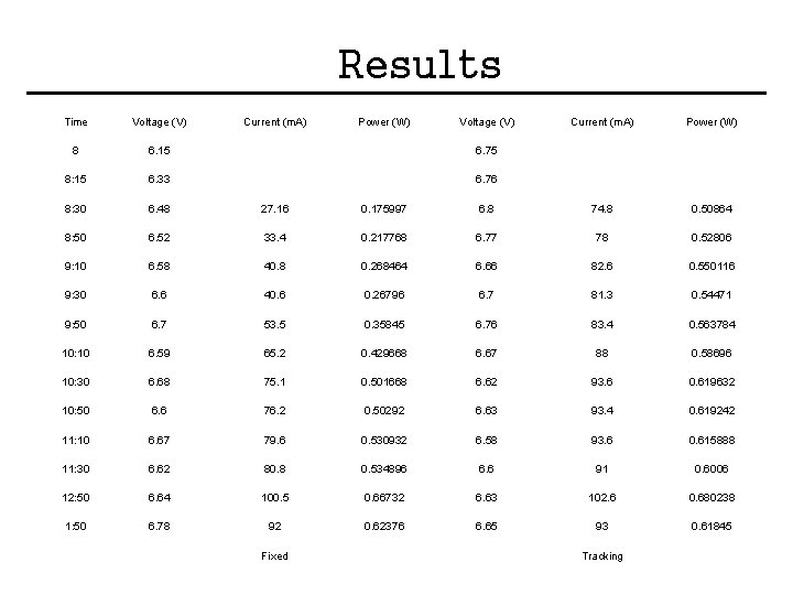 Results Time Voltage (V) Current (m. A) Power (W) 8 6. 15 6. 75