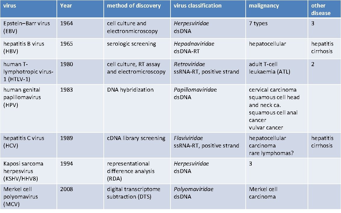 virus Year method of discovery virus classification malignancy other disease Epstein–Barr virus (EBV) 1964