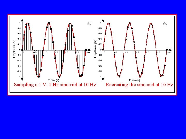 Sampling a 1 V, 1 Hz sinusoid at 10 Hz Recreating the sinusoid at