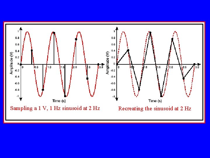 Sampling a 1 V, 1 Hz sinusoid at 2 Hz Recreating the sinusoid at