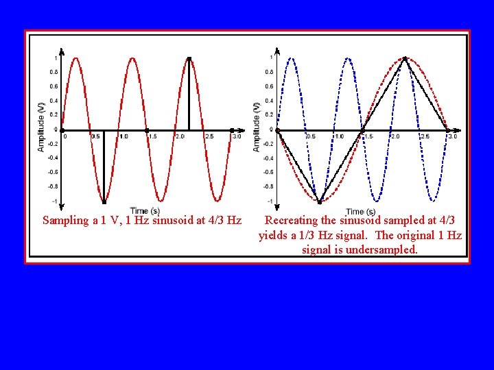 Sampling a 1 V, 1 Hz sinusoid at 4/3 Hz Recreating the sinusoid sampled