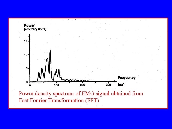 Power density spectrum of EMG signal obtained from Fast Fourier Transformation (FFT) 