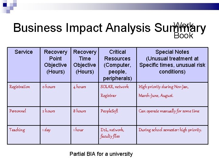 Work Business Impact Analysis Summary Book Service Registration Recovery Point Objective (Hours) 0 hours