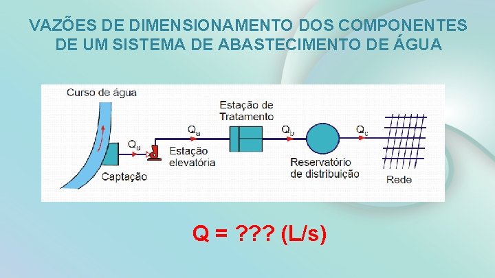 VAZÕES DE DIMENSIONAMENTO DOS COMPONENTES DE UM SISTEMA DE ABASTECIMENTO DE ÁGUA Q =