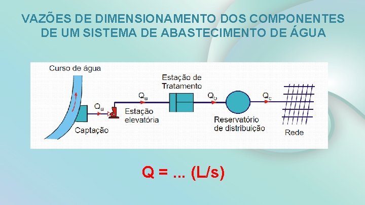 VAZÕES DE DIMENSIONAMENTO DOS COMPONENTES DE UM SISTEMA DE ABASTECIMENTO DE ÁGUA Q =.