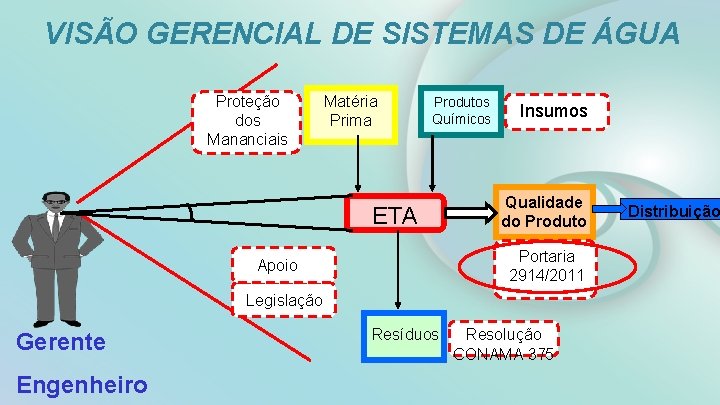 VISÃO GERENCIAL DE SISTEMAS DE ÁGUA Proteção dos Mananciais Matéria Prima Produtos Químicos ETA