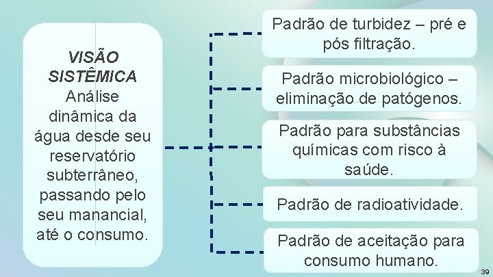 VISÃO SISTÊMICA Análise dinâmica da água desde seu reservatório subterrâneo, passando pelo seu manancial,