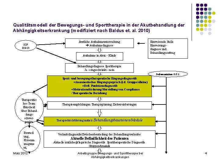 Qualitätsmodell der Bewegungs- und Sporttherapie in der Akutbehandlung der Abhängigkeitserkrankung (modifiziert nach Baldus et.