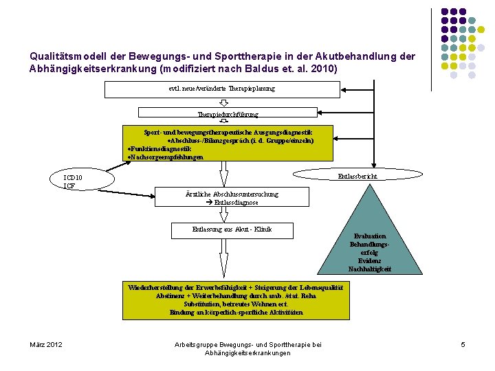 Qualitätsmodell der Bewegungs- und Sporttherapie in der Akutbehandlung der Abhängigkeitserkrankung (modifiziert nach Baldus et.