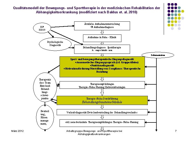 Qualitätsmodell der Bewegungs- und Sporttherapie in der medizinischen Rehabilitation der Abhängigkeitserkrankung (modifiziert nach Baldus