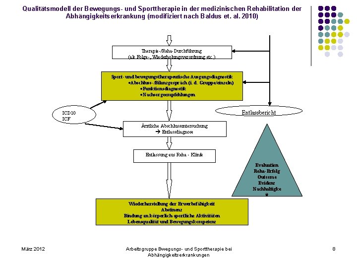 Qualitätsmodell der Bewegungs- und Sporttherapie in der medizinischen Rehabilitation der Abhängigkeitserkrankung (modifiziert nach Baldus