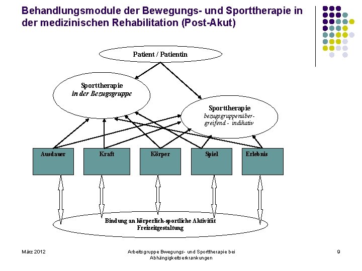 Behandlungsmodule der Bewegungs- und Sporttherapie in der medizinischen Rehabilitation (Post-Akut) Patient / Patientin Sporttherapie