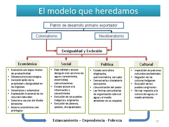 El modelo que heredamos Patrón de desarrollo primario exportador Colonialismo Neoliberalismo Desigualdad y Exclusión