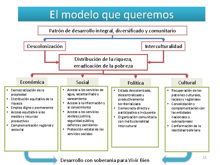 El modelo queremos Patrón de desarrollo integral, diversificado y comunitario Interculturalidad Descolonización Distribución de