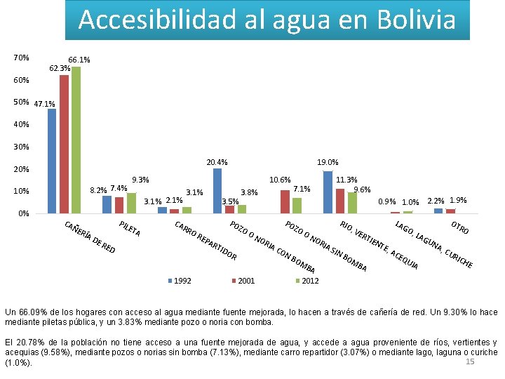 Accesibilidad al agua en Bolivia 70% 66. 1% 62. 3% 60% 50% 47. 1%