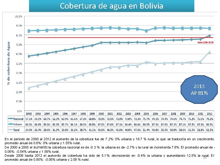 Cobertura de agua en Bolivia 2013 AP 81% En el periodo de 2000 al